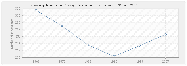 Population Chassy