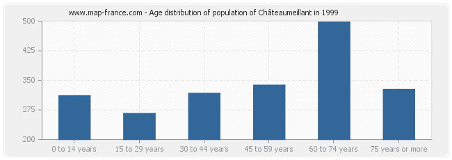 Age distribution of population of Châteaumeillant in 1999