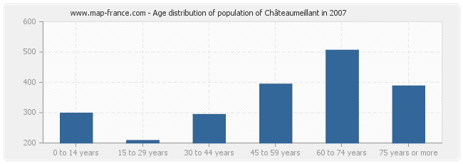 Age distribution of population of Châteaumeillant in 2007