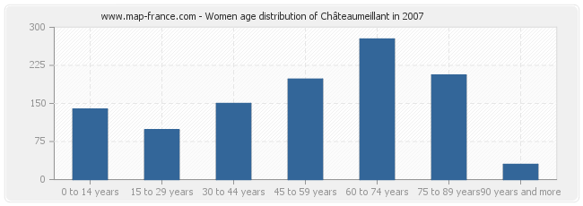 Women age distribution of Châteaumeillant in 2007