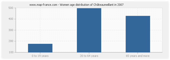 Women age distribution of Châteaumeillant in 2007