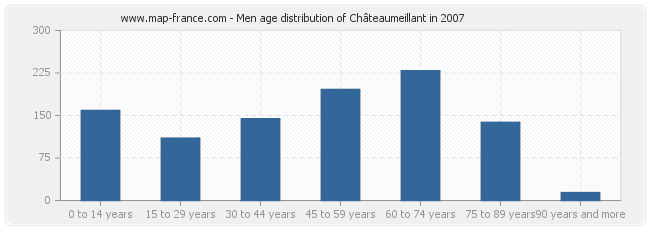Men age distribution of Châteaumeillant in 2007