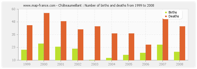 Châteaumeillant : Number of births and deaths from 1999 to 2008