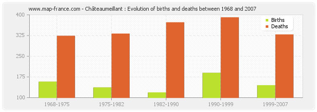 Châteaumeillant : Evolution of births and deaths between 1968 and 2007
