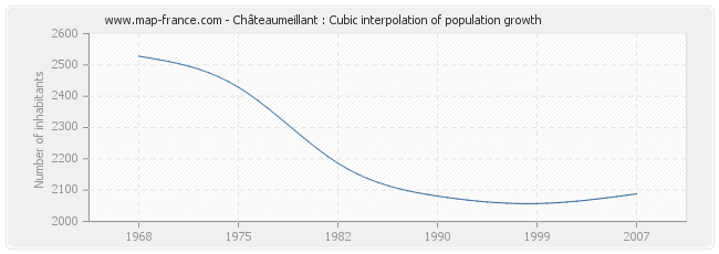 Châteaumeillant : Cubic interpolation of population growth