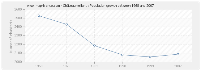 Population Châteaumeillant