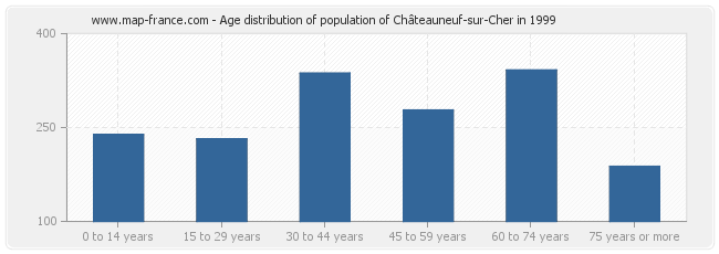 Age distribution of population of Châteauneuf-sur-Cher in 1999