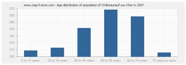 Age distribution of population of Châteauneuf-sur-Cher in 2007
