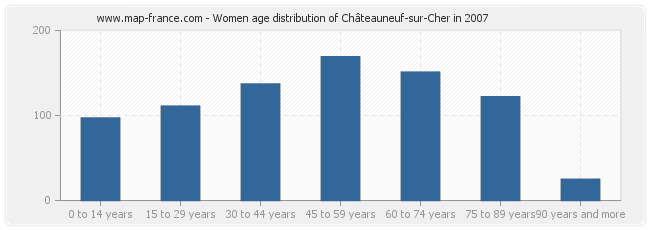 Women age distribution of Châteauneuf-sur-Cher in 2007