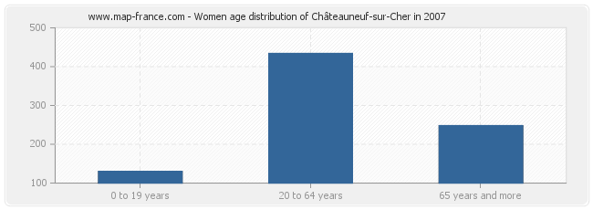 Women age distribution of Châteauneuf-sur-Cher in 2007