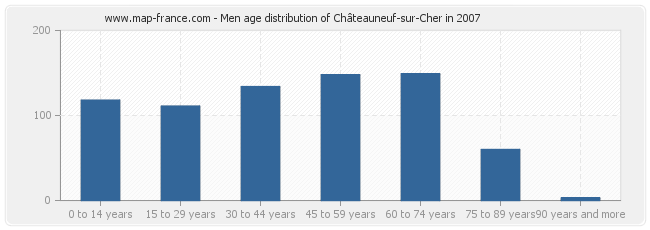 Men age distribution of Châteauneuf-sur-Cher in 2007
