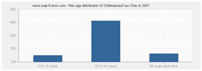 Men age distribution of Châteauneuf-sur-Cher in 2007