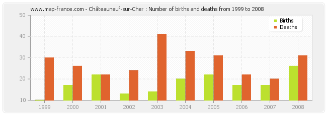 Châteauneuf-sur-Cher : Number of births and deaths from 1999 to 2008