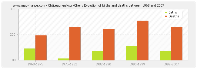 Châteauneuf-sur-Cher : Evolution of births and deaths between 1968 and 2007