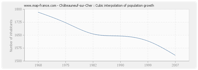 Châteauneuf-sur-Cher : Cubic interpolation of population growth