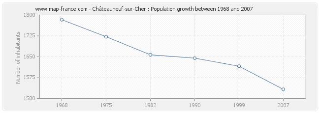 Population Châteauneuf-sur-Cher