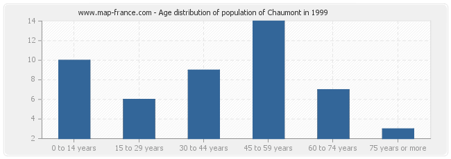 Age distribution of population of Chaumont in 1999