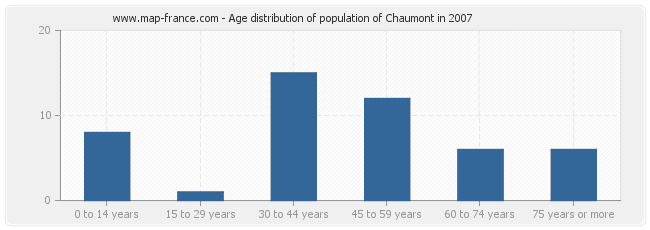 Age distribution of population of Chaumont in 2007