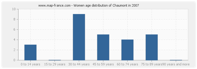 Women age distribution of Chaumont in 2007