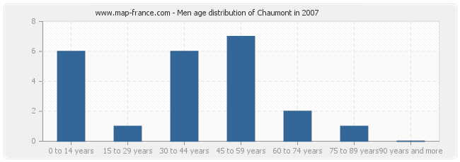 Men age distribution of Chaumont in 2007