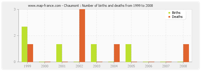 Chaumont : Number of births and deaths from 1999 to 2008