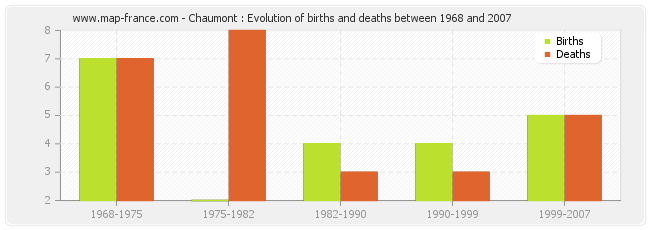 Chaumont : Evolution of births and deaths between 1968 and 2007