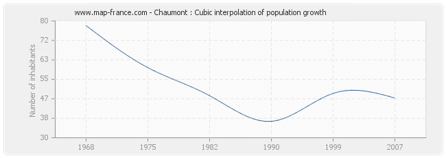 Chaumont : Cubic interpolation of population growth