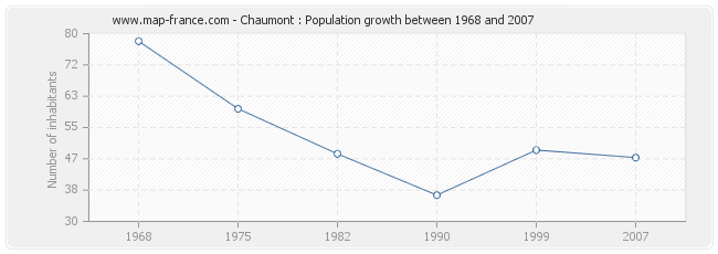 Population Chaumont
