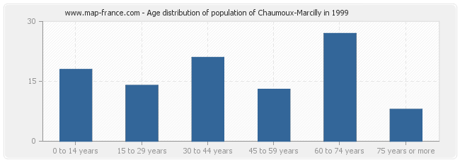 Age distribution of population of Chaumoux-Marcilly in 1999