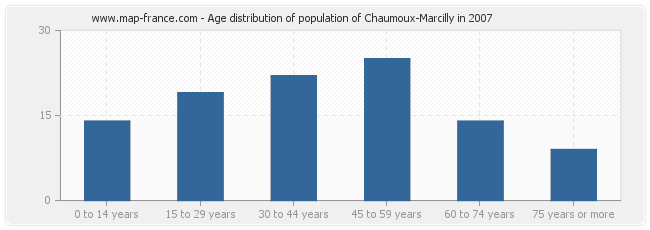 Age distribution of population of Chaumoux-Marcilly in 2007