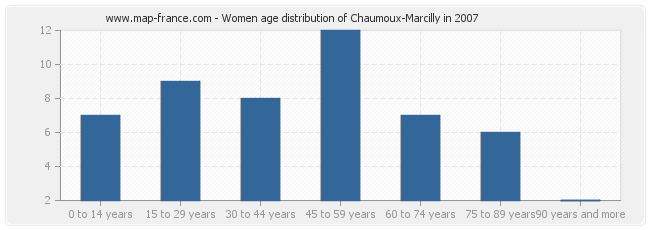 Women age distribution of Chaumoux-Marcilly in 2007