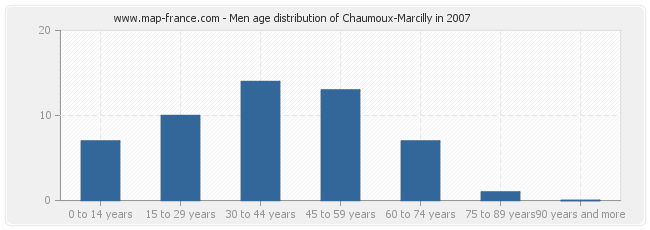 Men age distribution of Chaumoux-Marcilly in 2007