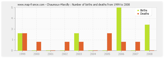 Chaumoux-Marcilly : Number of births and deaths from 1999 to 2008