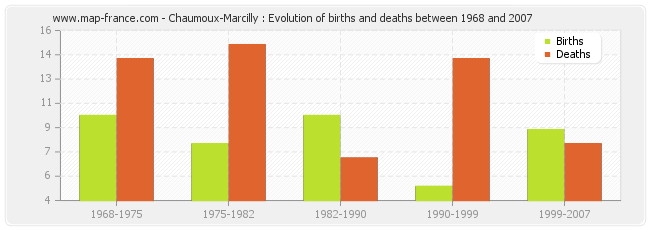 Chaumoux-Marcilly : Evolution of births and deaths between 1968 and 2007