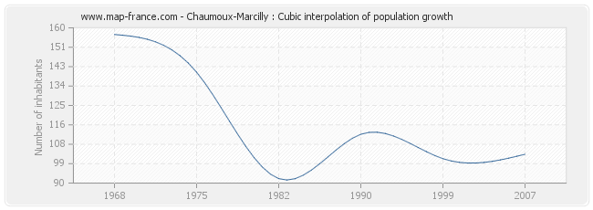 Chaumoux-Marcilly : Cubic interpolation of population growth