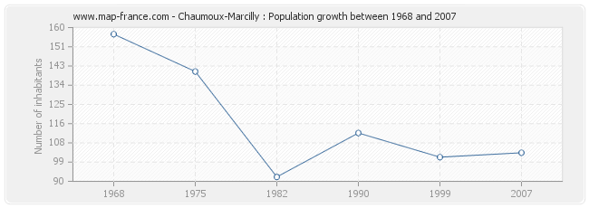 Population Chaumoux-Marcilly