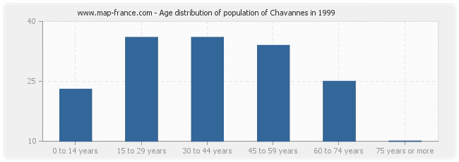 Age distribution of population of Chavannes in 1999