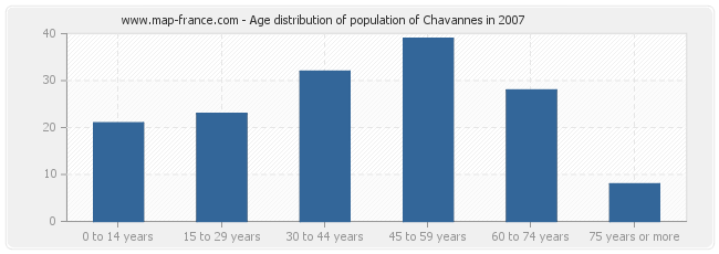 Age distribution of population of Chavannes in 2007