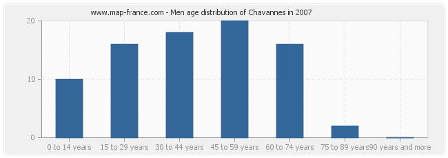 Men age distribution of Chavannes in 2007