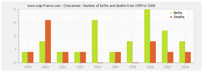 Chavannes : Number of births and deaths from 1999 to 2008