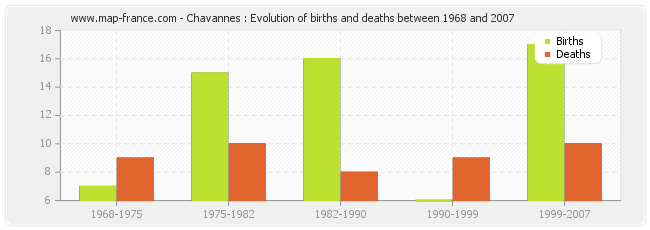 Chavannes : Evolution of births and deaths between 1968 and 2007