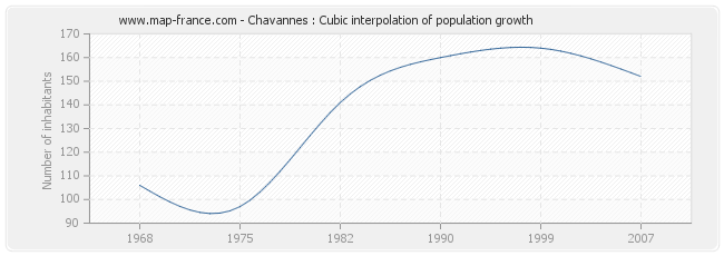 Chavannes : Cubic interpolation of population growth