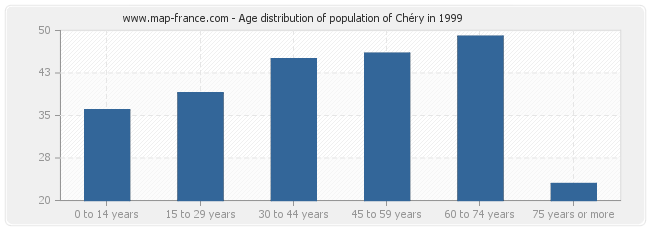 Age distribution of population of Chéry in 1999