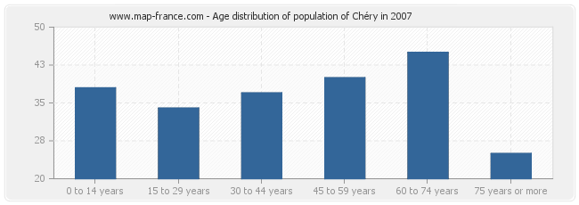 Age distribution of population of Chéry in 2007