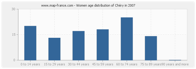 Women age distribution of Chéry in 2007