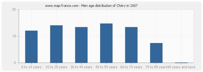Men age distribution of Chéry in 2007