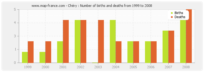 Chéry : Number of births and deaths from 1999 to 2008