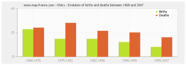 Chéry : Evolution of births and deaths between 1968 and 2007