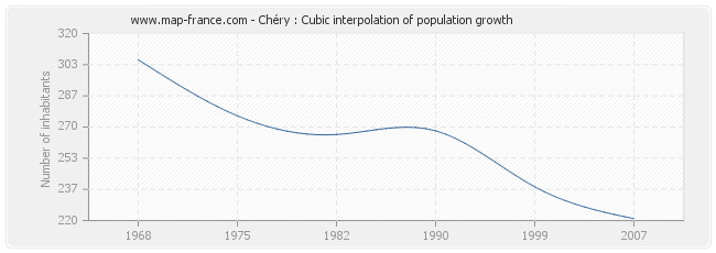 Chéry : Cubic interpolation of population growth