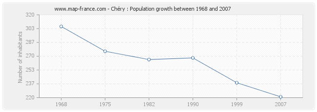 Population Chéry